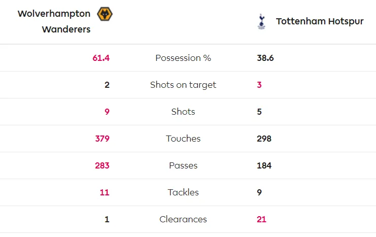 Wolves - Tottenham 1-2: Điều kỳ diệu Lucas Moura ảnh 5