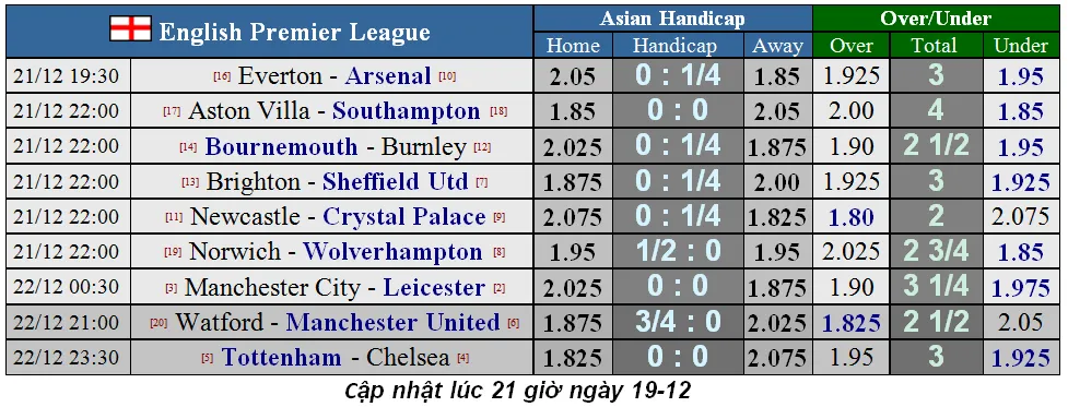 Lịch thi đấu Ngoại hạng Anh, ngày 21-12: Khi Mourinho gặp lại Chelsea ảnh 1