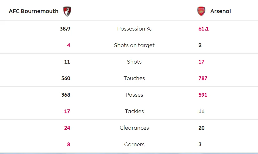 Bournemouth - Arsenal 1-1: Aubameyang giúp Arterta giành lại 1 điểm ảnh 5