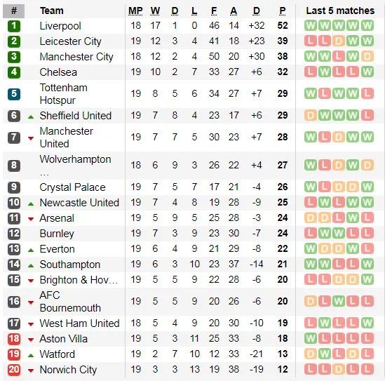 Lịch thi đấu Ngoại hạng Anh, vòng 20 ngày 29-12: Đại chiến thành London (Mới cập nhật) ảnh 6