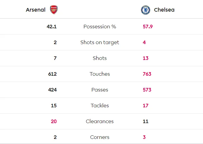 Arsenal - Chelsea 1-2: Jorginho và Abraham nhấn chìm Pháo thủ trong 4 phút vàng của The Blues ảnh 10