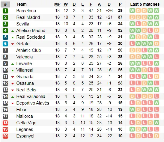 Lịch thi đấu La Liga cuối tuần, ngày 4-1: Real Madrid và Barca chiến đấu xa nhà (Mới cập nhật) ảnh 3
