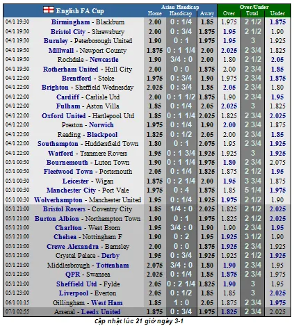 Lịch thi đấu Cúp FA ngày 4-1: Bầy sói Wolves tiếp Quỷ đỏ (Mới cập nhật) ảnh 2