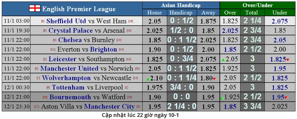 Lịch thi đấu Ngoại hạng Anh, vòng 22: Đại gia sẽ thắng lớn (Mới cập nhật) ảnh 2