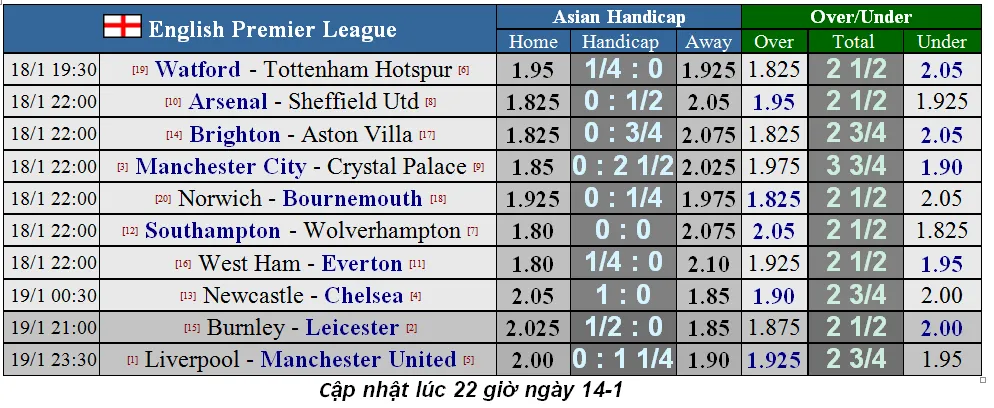 Lịch thi đấu Ngoại hạng Anh, vòng 23: Leicester hụt hơi, Man City trỗi dậy (Mới cập nhật) ảnh 2