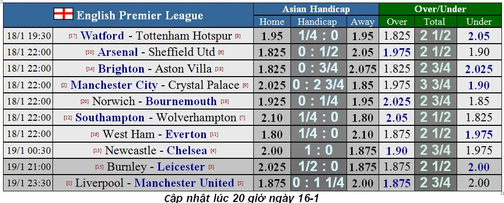 Lịch thi đấu Ngoại hạng Anh, vòng 23: Quỷ đỏ không thể cầm chân Liverpool (Mới cập nhật) ảnh 3