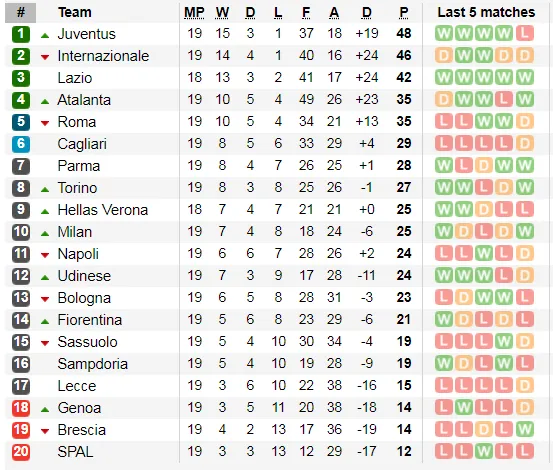 Lịch thi đấu Serie A cuối tuần, ngày 19-1: Căng thẳng cuộc đua Juventus - Inter ảnh 3