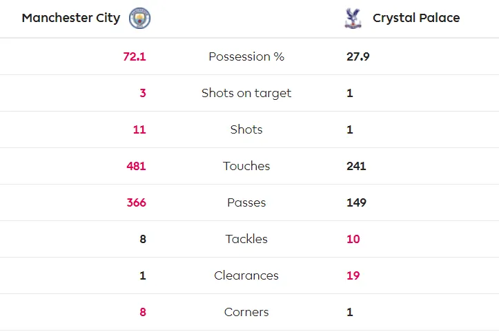 Man City - Crystal Palace 2-2: Aguero ghi cú đúp, Fernandinho đốt lưới nhà ảnh 7