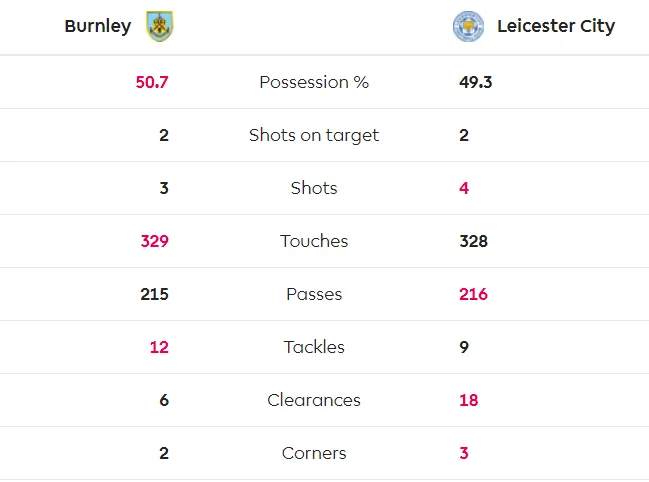 Burnley - Leicester City 2-1: Jamie Vardy sút hỏng phạt đền, Bầy cáo thua ngược ảnh 6