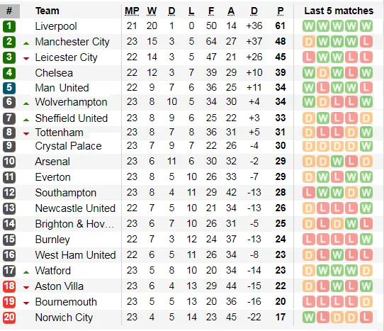 Kết quả và xếp hạng Ngoại hạng Anh, vòng 23: Đại gia thất vọng ảnh 2