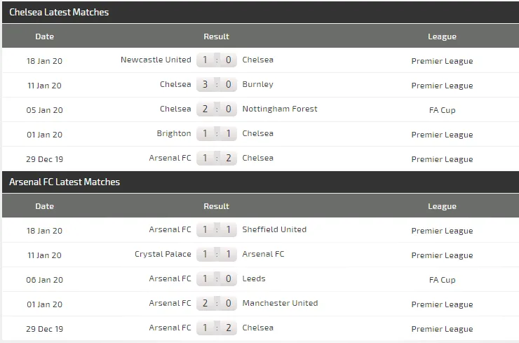 Dự đoán Chelsea - Arsenal: Trận derby máu lửa ảnh 4