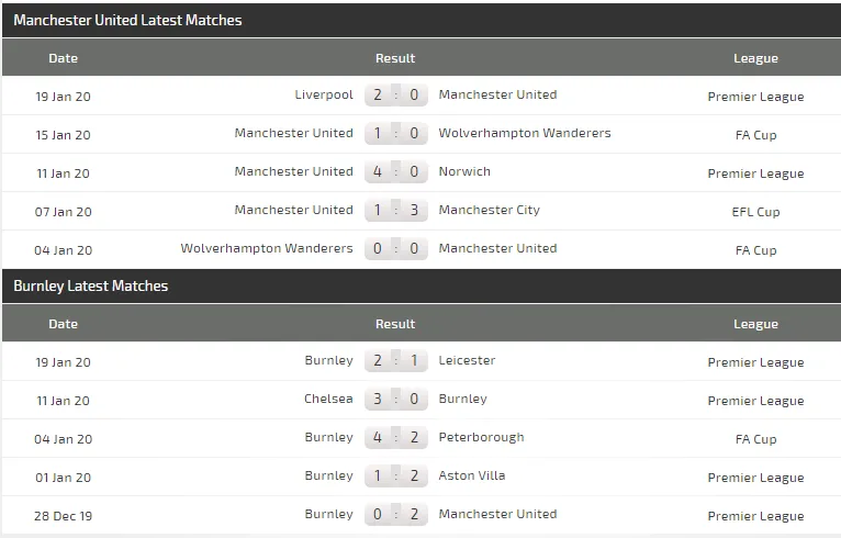 Dự đoán Man United - Burnley: Chờ màn trình diễn của Martial (Mới cập nhật) ảnh 5