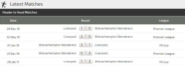 Dự đoán Wolves - Liverpool: Ngày thứ Năm huyền bí (Mới cập nhật) ảnh 4