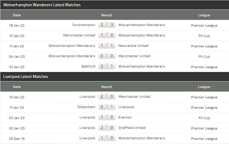 Dự đoán Wolves - Liverpool: Ngày thứ Năm huyền bí (Mới cập nhật) ảnh 5