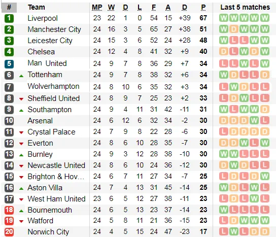 Kết quả và xếp hạng vòng 24: Thắng Wolves, Liverpool bứt xa 16 điểm ảnh 2