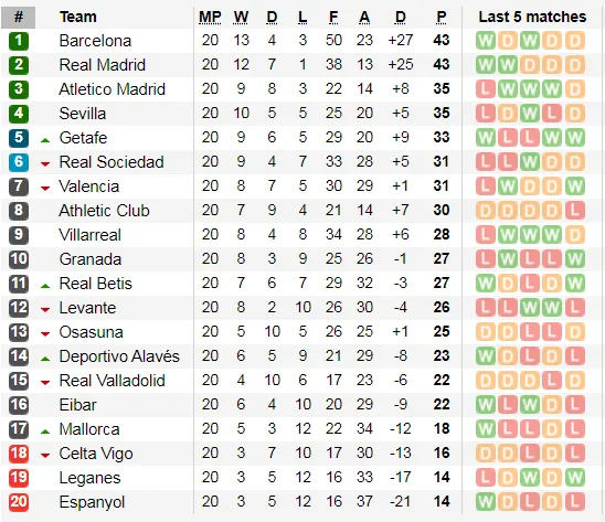 Lịch thi đấu La Liga ngày 26-1: Real Madrid thừa cơ chiếm ngôi đầu bảng (Mới cập nhật) ảnh 5