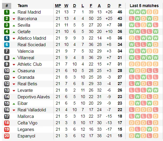Lịch thi đấu La Liga cuối tuần, vòng 22: Trận derby thành Madrid (Mới cập nhật) ảnh 4