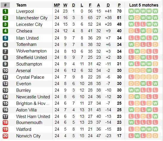 Lịch thi đấu Ngoại hạng Anh, vòng 25: Mourinho chống lại Pep Guardiola (Mới cập nhật) ảnh 5