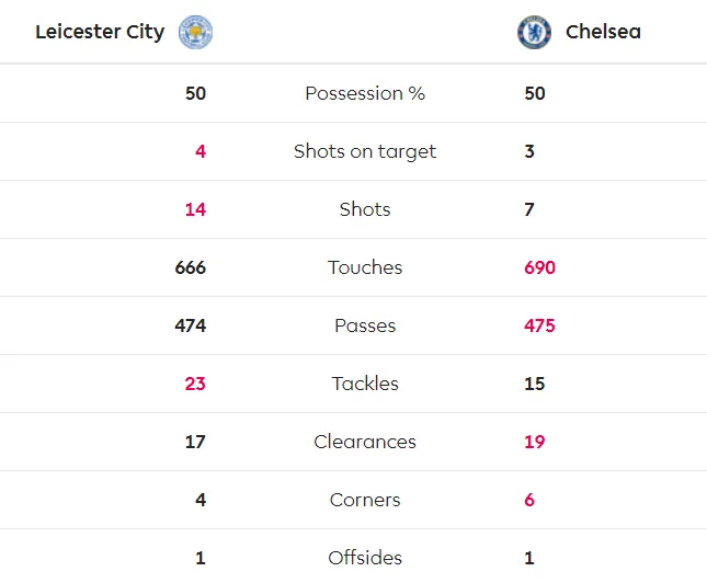 Leicester - Chelsea 2-2: Rudiger ghi cú đúp gỡ hòa sau sai lầm của Caballero ảnh 9