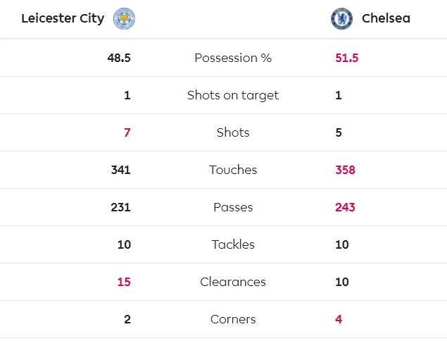 Leicester - Chelsea 2-2: Rudiger ghi cú đúp gỡ hòa sau sai lầm của Caballero ảnh 4