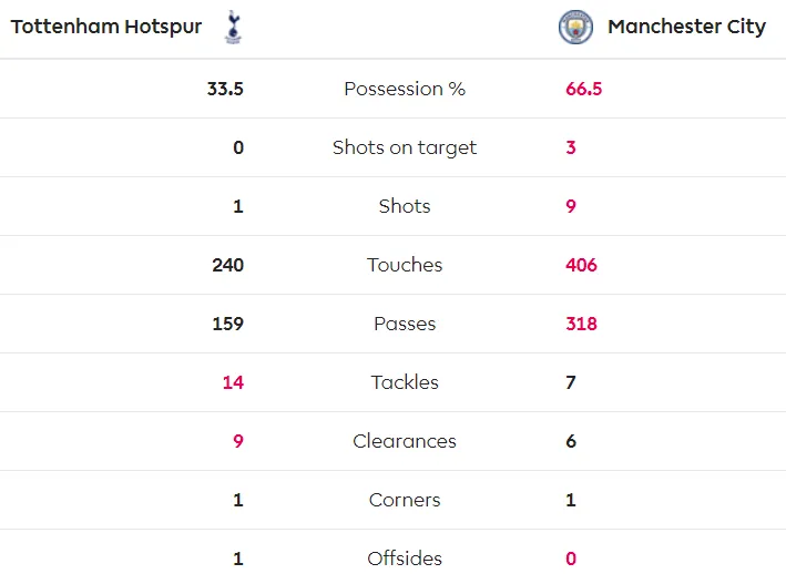 Tottenham - Man City 2-0: Jose Mourinho thắng Guardiola khi Bergwijn tỏa sáng ảnh 7