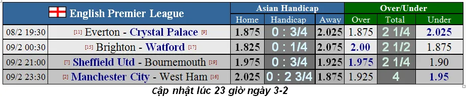 Lịch thi đấu Ngoại hạng Anh, vòng 26: West Ham thử thách Man City (Mới cập nhật) ảnh 1