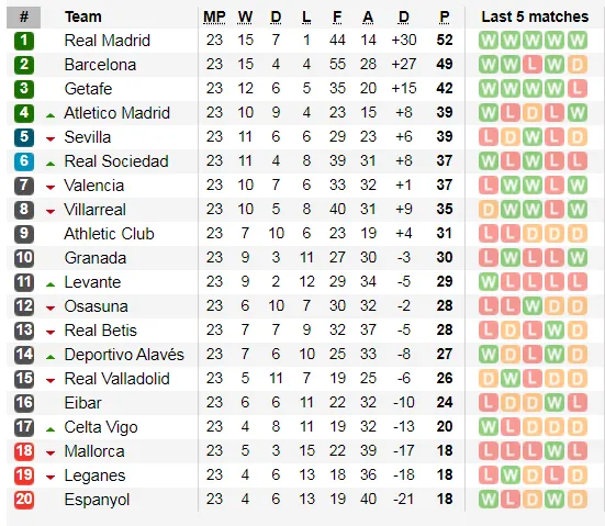 Xếp hạng vòng 23 La Liga: Messi giúp Barcelona bám theo Real Madrid ảnh 2