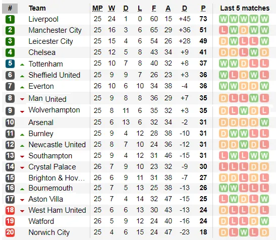 Xếp hạng vòng 26-Ngoại hạng Anh: Sheffield qua mặt Tottenham ảnh 2