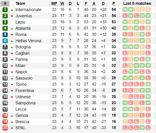Lịch thi đấu vòng 24 Serie A ngày 15-2: Juventus thừa cơ soán ngôi đầu của Inter (Mới cập nhật) ảnh 4