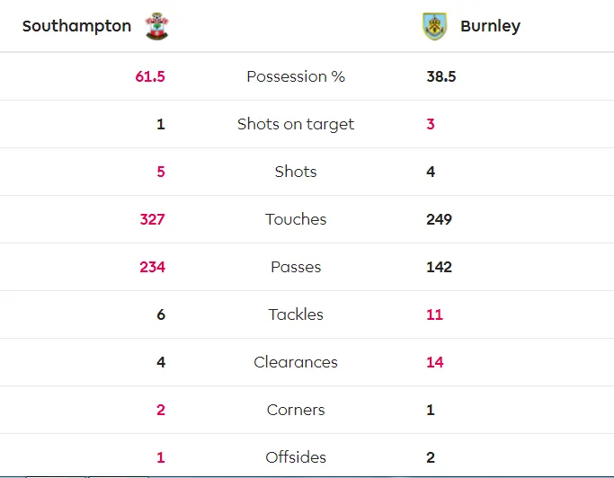 Southampton - Burnley 1-2: Danny Ings chuộc lỗi nhưng Vydra nhấn chìm đội chủ nhà ảnh 4