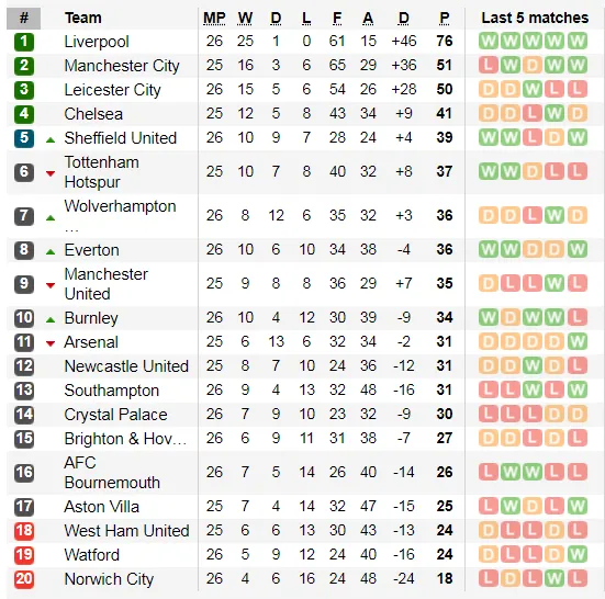 Lịch thi đấu vòng 26 Ngoại hạng Anh, ngày 16-2: Tottenham và Arsanal quyết thắng (Mới cập nhật) ảnh 3