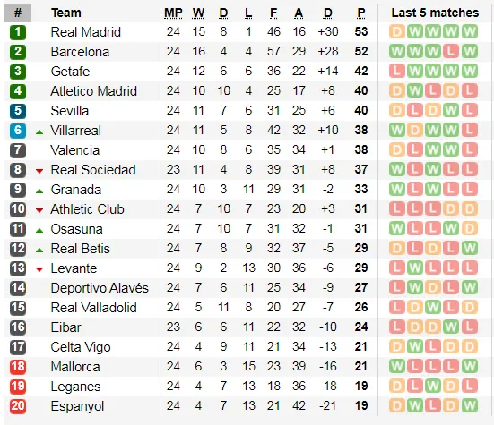 Real Madrid bất ngờ hòa, Barcelona thu ngắn cách biệt ảnh 3