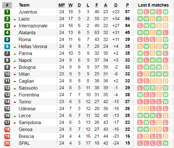 Xếp hạng vòng 24 Serie A: Inter thúc thủ ở Lazio, Juventus lấy lại ngôi đầu ảnh 2