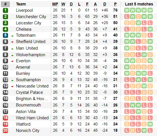 Lịch thi đấu Ngoại hạng Anh, vòng 26: Trận đá bù Man City - West Ham (Mới cập nhật) ảnh 4