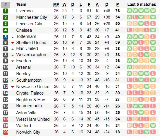 Lịch thi đấu Ngoại hạng Anh, vòng 27: Man United sẽ thắng dễ Watford (Mới cập nhật) ảnh 6