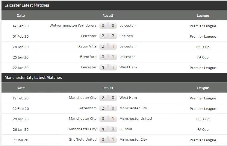 Dự đoán Leicester - Manchester City: Quyết chiến ở King Power (Mới cập nhật) ảnh 5