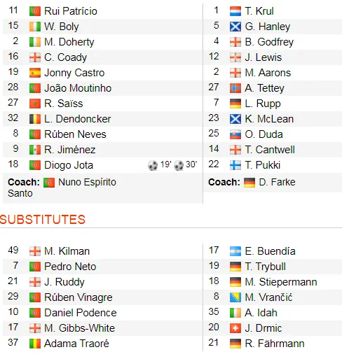 Wolves - Norwich 3-0: Jota, Raul Jimenez giúp Bầy sói thăng hoa ảnh 2