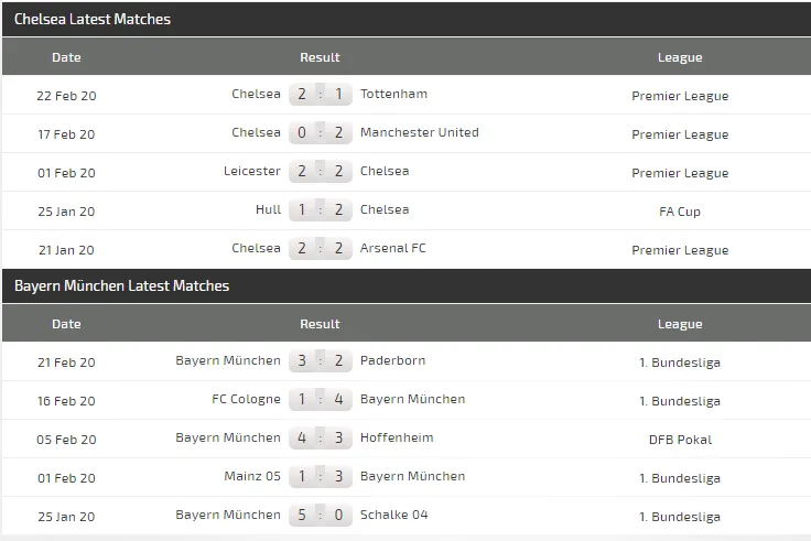 Dự đoán Chelsea - Bayern Munich: Giroud đọ súng Lewandowski (Mới cập nhật) ảnh 4