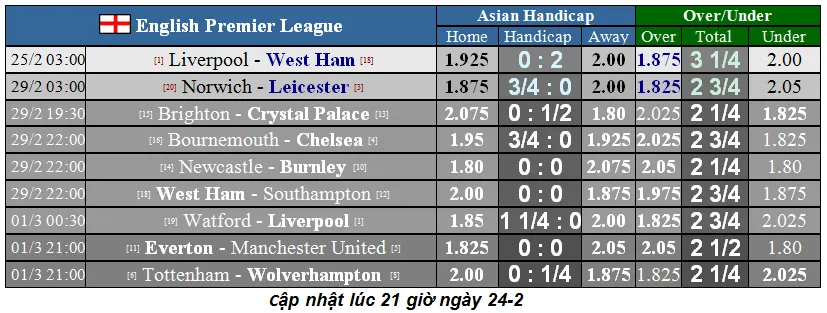 Lịch thi đấu Ngoại hạng Anh, vòng 27: Liverpool quyết hạ gục West Ham (Mới cập nhật) ảnh 1