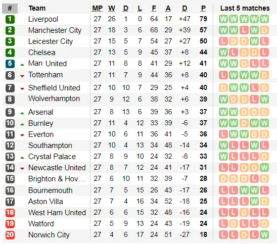 Xếp hạng vòng 27 Ngoại hạng Anh: Hơn Man City 22 điểm, Liverpool cách vinh quang 4 trận thắng ảnh 2