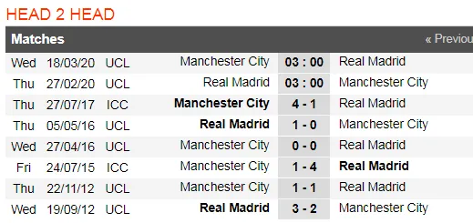 Dự đoán Real Madrid – Man City: Zidane đối đầu Pep Guardiola (Mới cập nhật) ảnh 5