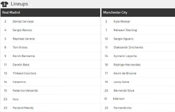 Dự đoán Real Madrid – Man City: Zidane đối đầu Pep Guardiola (Mới cập nhật) ảnh 6