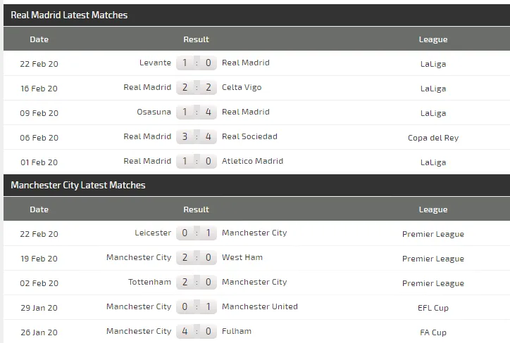 Dự đoán Real Madrid – Man City: Zidane đối đầu Pep Guardiola (Mới cập nhật) ảnh 7