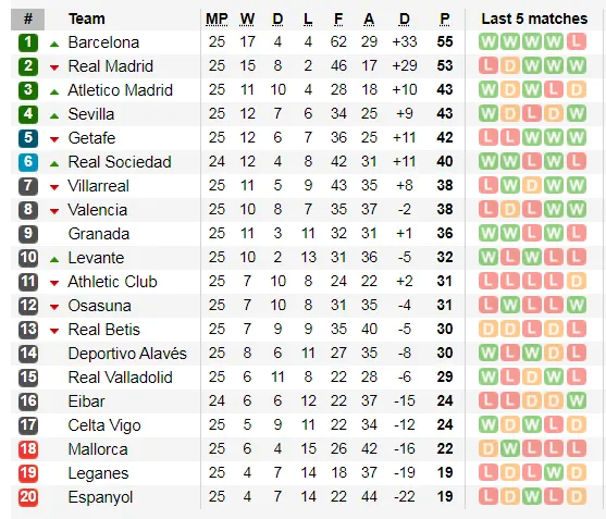 Lịch thi đấu La Liga vòng 26: Barcelona đá 'chung kết' trên sân Real Madrid (Mới cập nhật) ảnh 5