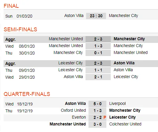 Lịch thi đấu Chung kết Cúp Liên đoàn: Aston Villa chống Man City (Mới cập nhật) ảnh 2