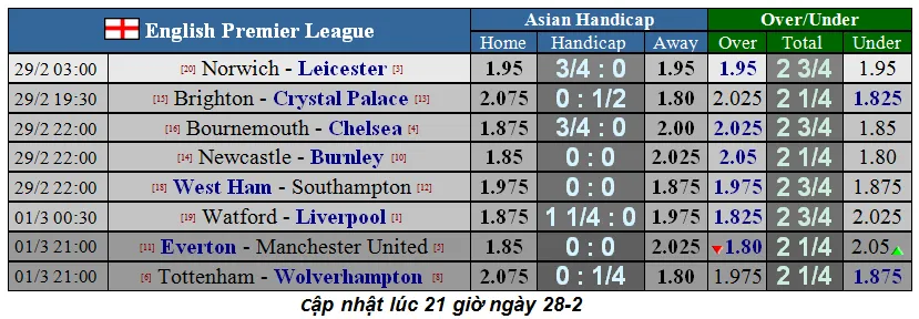 Lịch thi đấu Ngoại hạng Anh, vòng 28: Everton đối đầu Quỷ đỏ (Mới cập nhật) ảnh 2