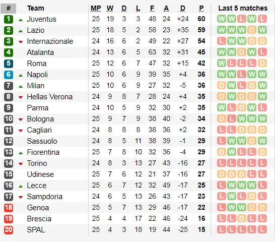 Lịch thi đấu Serie A cuối tuần, vòng 26: Chung kết đỉnh cao Juventus đụng Inter Milan (Mới cập nhật) ảnh 4