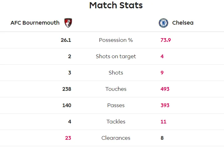 Bournemouth - Chelsea 2-2: Marcos Alonso ghi cú đúp giúp The Blues gỡ hòa ảnh 5