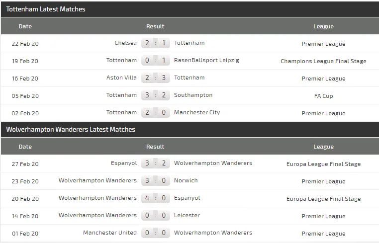  Dự đoán Tottenham – Wolves: Khi Mourinho khắc tinh Bầy sói ảnh 4