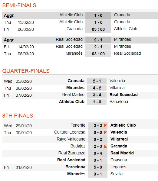 Lịch thi đấu bán kết Cúp Nhà vua: Real Sociedad rộng đường vào chung kết (Mới cập nhật) ảnh 3